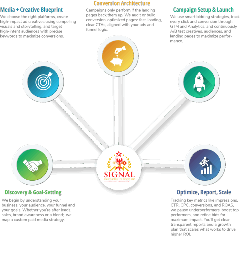 Performance advertising for small businesses — SignalSPS