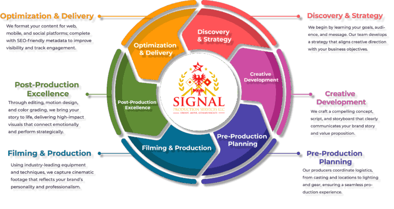 Signal SPS media production services for brand storytelling and marketing.